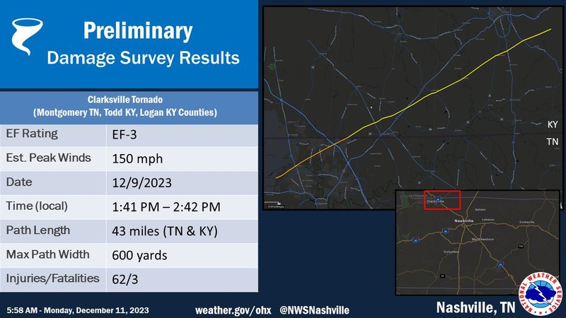 Damage Survey Results of the Clarksville Tornado