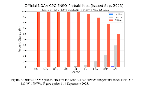 Bar graph predicting ENSO Probabilities