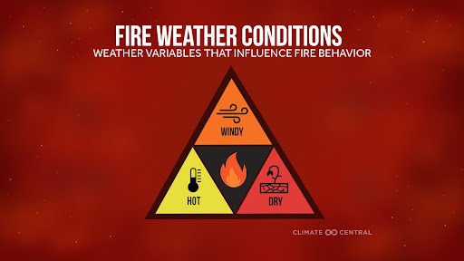 Graphic displaying the variables that influence fire behavior