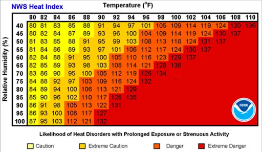 National Weather Service Chart on Heat Index