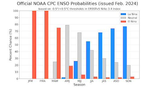 Graph displaying ENSO probabilities