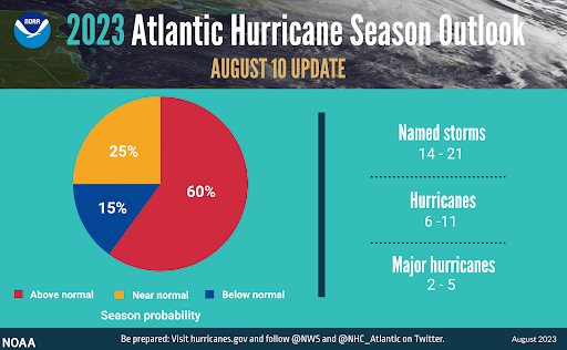 Graphic containing NOAA&#x27;s update to their 2023 Atlantic Hurricane season