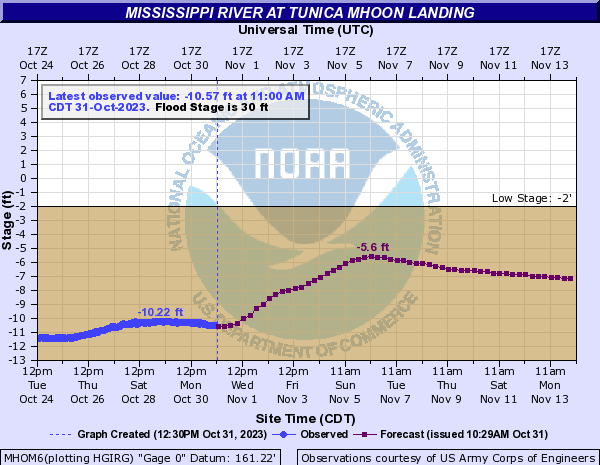 Graph showing Mississippi River water levels