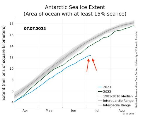 Graph showing Antarctic Sea Ice Extent at an all time low