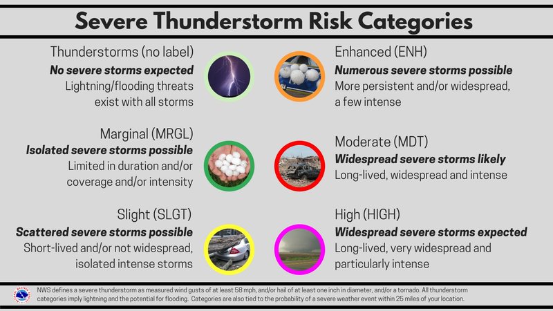 Severe Thunderstorm Risk Categories